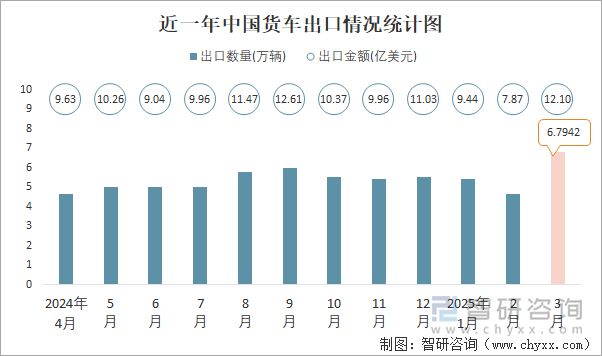 近一年中國(guó)貨車出口情況統(tǒng)計(jì)圖