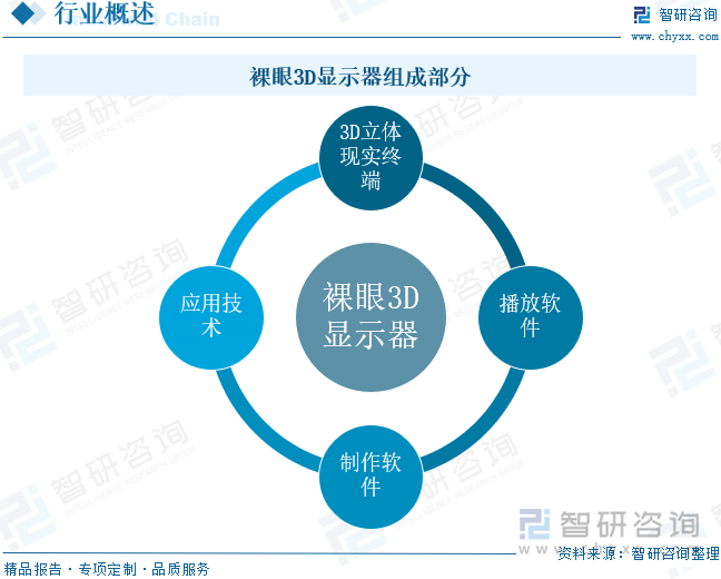 裸眼3D顯示器組成部分