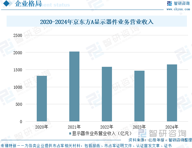 2020-2024年京東方A顯示器件業(yè)務營業(yè)收入