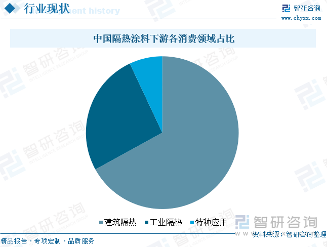 中國隔熱涂料下游各消費(fèi)領(lǐng)域占比