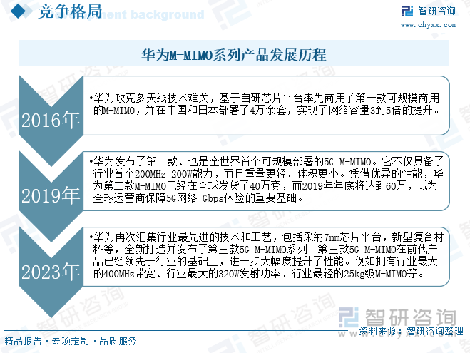 華為M-MIMO系列產(chǎn)品發(fā)展歷程