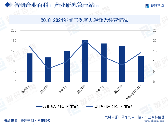 2018-2024年前三季度大族激光經(jīng)營情況