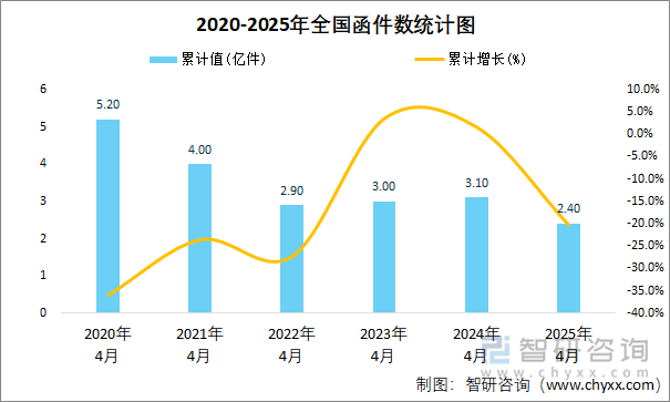 2020-2025年全國函件數(shù)統(tǒng)計(jì)圖