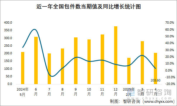 近一年全國包件數(shù)當(dāng)期值及同比增長統(tǒng)計圖