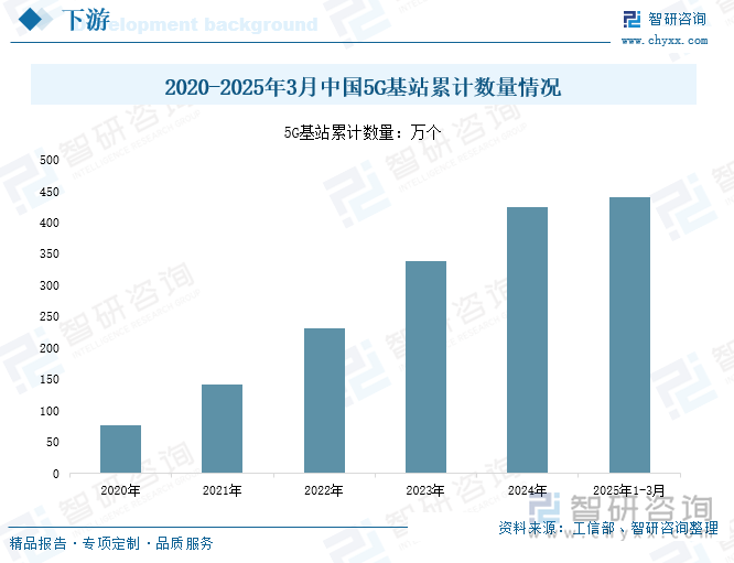 2020-2025年3月中國5G基站累計數(shù)量情況
