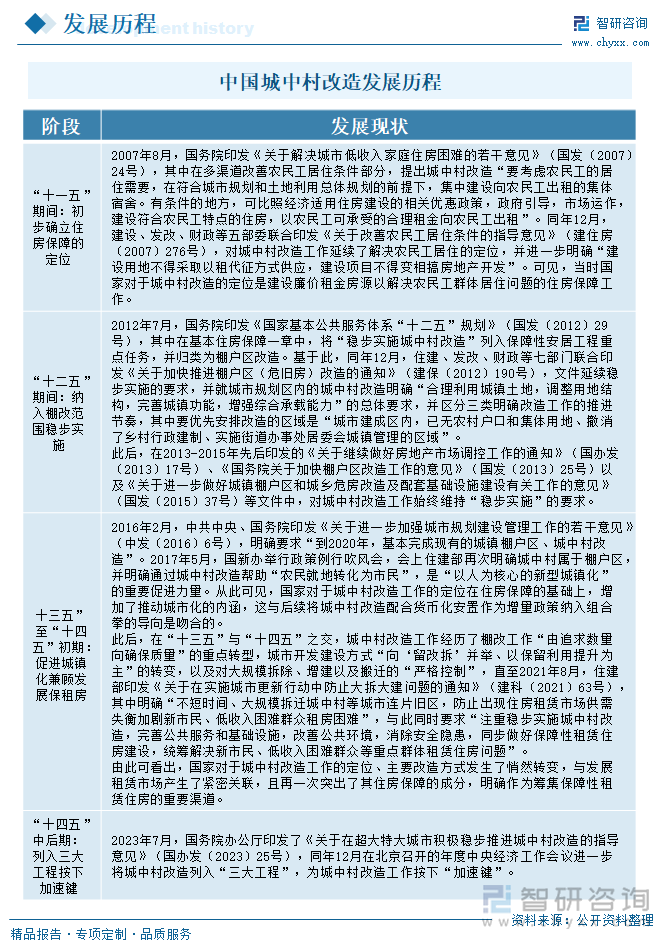 中國城中村改造發(fā)展歷程