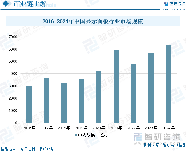 2016-2024年中國顯示面板行業(yè)市場規(guī)模