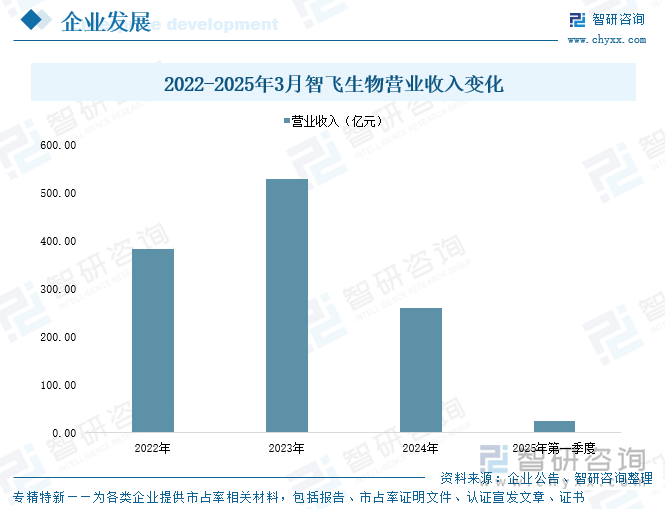2022-2025年3月智飛生物營(yíng)業(yè)收入變化
