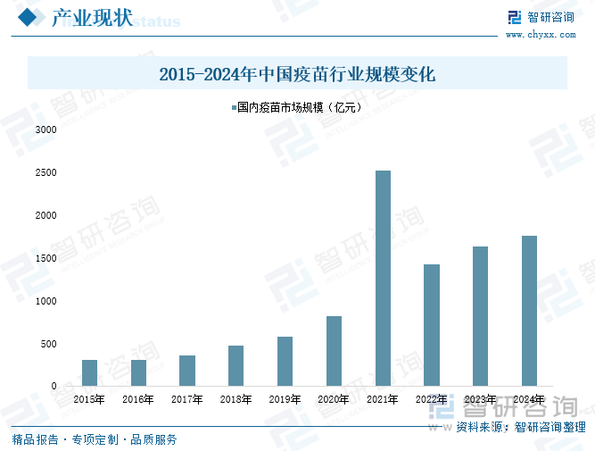 2015-2024年中國(guó)疫苗行業(yè)規(guī)模變化