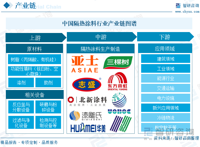 中國隔熱涂料?行業(yè)產(chǎn)業(yè)鏈圖譜