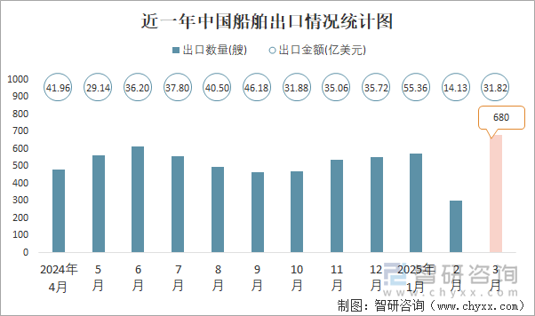 近一年中國船舶出口情況統(tǒng)計圖