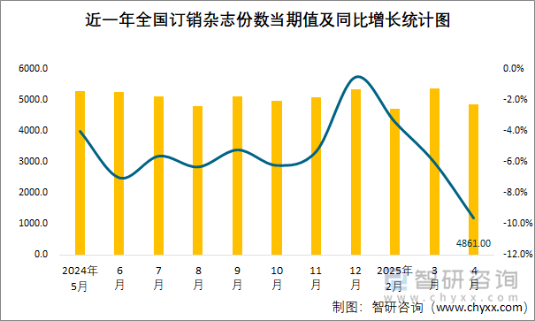 近一年全國訂銷雜志份數(shù)當(dāng)期值及同比增長統(tǒng)計圖