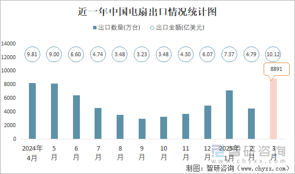 近一年中国电扇出口情况统计图