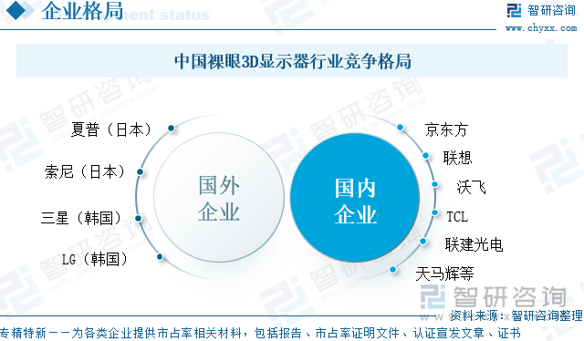 中國裸眼3D顯示器行業(yè)競爭格局
