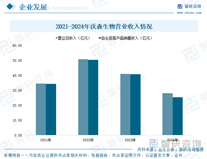 2022-2024年沃森生物營(yíng)業(yè)收入情況