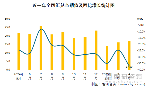 近一年全國(guó)匯兌當(dāng)期值及同比增長(zhǎng)統(tǒng)計(jì)圖