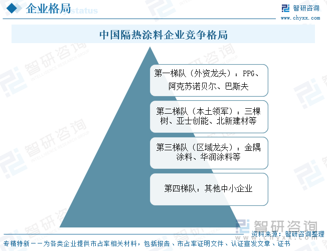 中國隔熱涂料?企業(yè)競爭格局