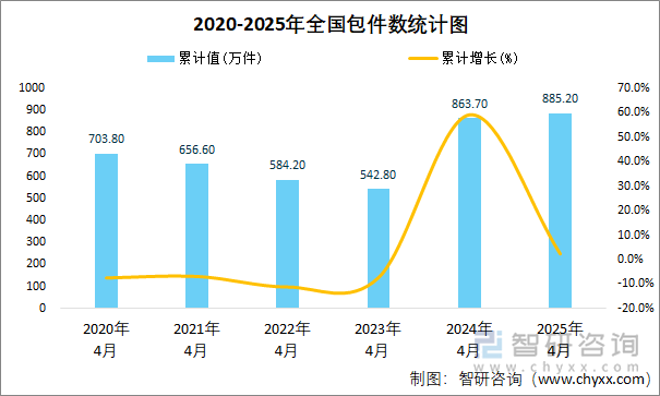2020-2025年全國包件數(shù)統(tǒng)計圖
