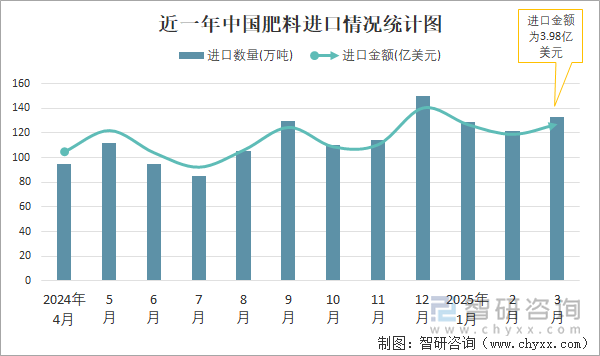 近一年中國肥料進(jìn)口情況統(tǒng)計(jì)圖