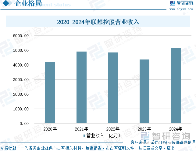2020-2024年聯想控股營業(yè)收入