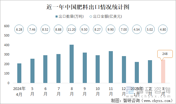近一年中國肥料出口情況統(tǒng)計(jì)圖