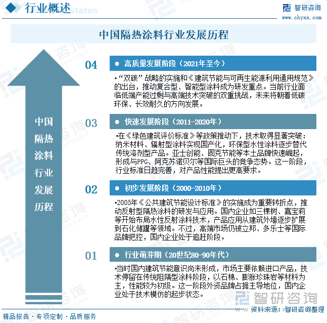 中國隔熱涂料行業(yè)發(fā)展歷程