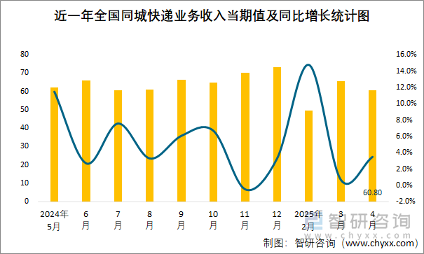 近一年全國同城快遞業(yè)務(wù)收入當期值及同比增長統(tǒng)計圖