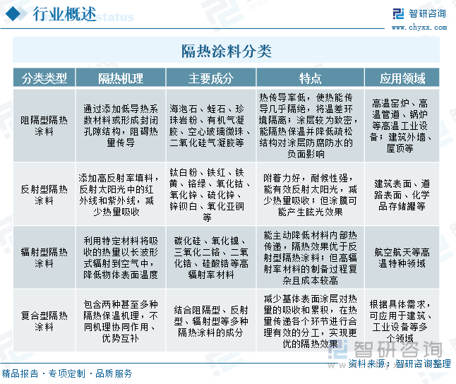 隔熱涂料分類