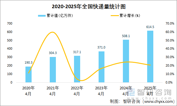2020-2025年全國快遞量統(tǒng)計(jì)圖