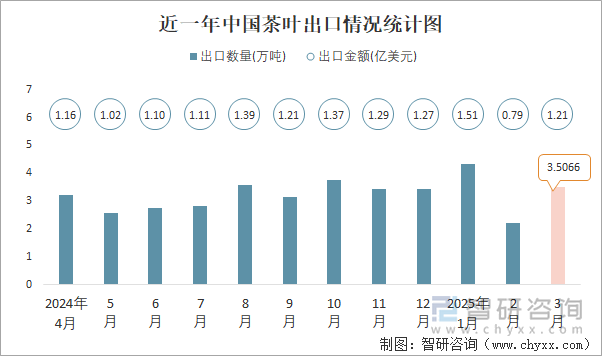 近一年中國(guó)茶葉出口情況統(tǒng)計(jì)圖