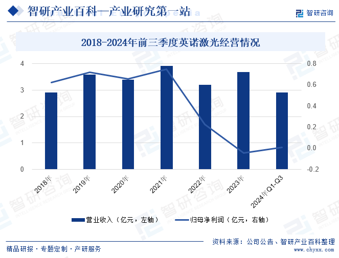 2018-2024年前三季度英諾激光經(jīng)營情況