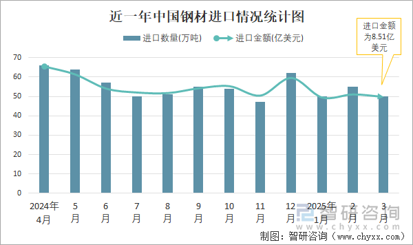 近一年中國鋼材進口情況統(tǒng)計圖