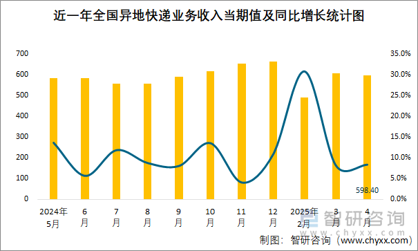 近一年全國異地快遞業(yè)務(wù)收入當(dāng)期值及同比增長統(tǒng)計(jì)圖