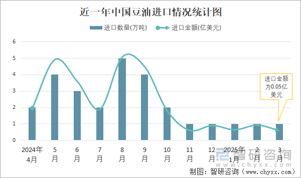 近一年中國豆油進口情況統(tǒng)計圖