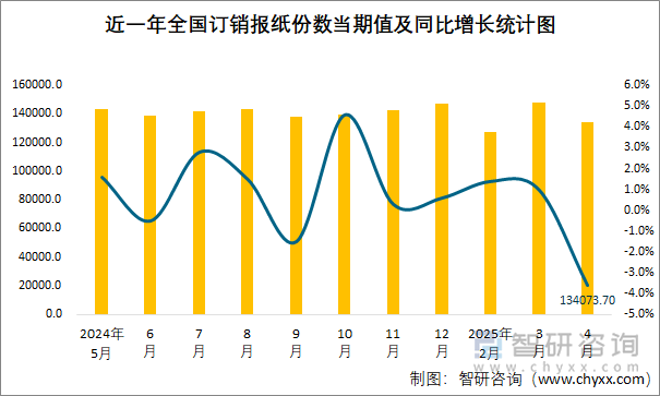 近一年全國(guó)訂銷報(bào)紙份數(shù)當(dāng)期值及同比增長(zhǎng)統(tǒng)計(jì)圖