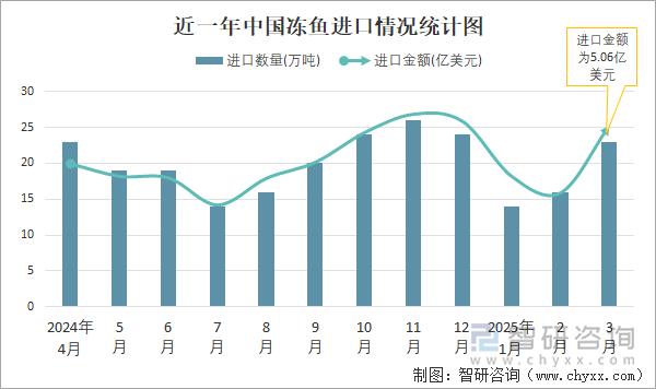 近一年中国冻鱼进口情况统计图