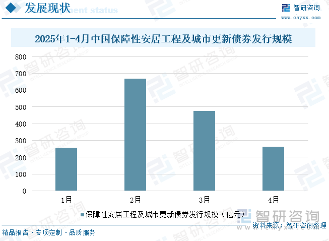 2025年1-4月中國保障性安居工程及城市更新債券發(fā)行規(guī)模