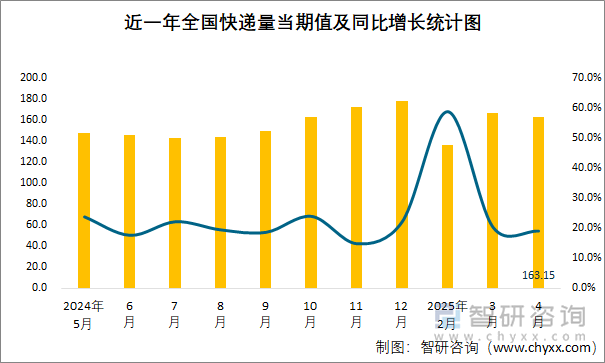 近一年全國快遞量當(dāng)期值及同比增長統(tǒng)計(jì)圖