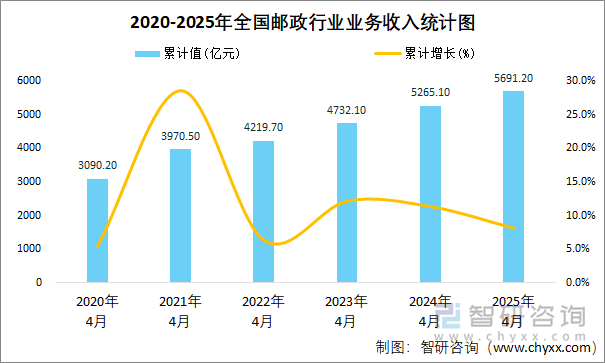 2020-2025年全國郵政行業(yè)業(yè)務收入統(tǒng)計圖