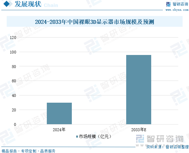 2024-2033年中國裸眼3D顯示器市場規(guī)模及預測