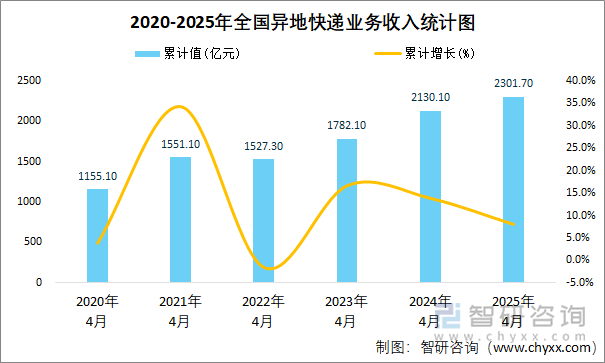 2020-2025年全國異地快遞業(yè)務(wù)收入統(tǒng)計(jì)圖