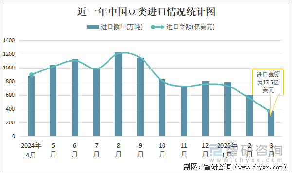 近一年中國豆類進(jìn)口情況統(tǒng)計(jì)圖