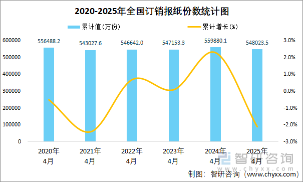 2020-2025年全國(guó)訂銷報(bào)紙份數(shù)統(tǒng)計(jì)圖