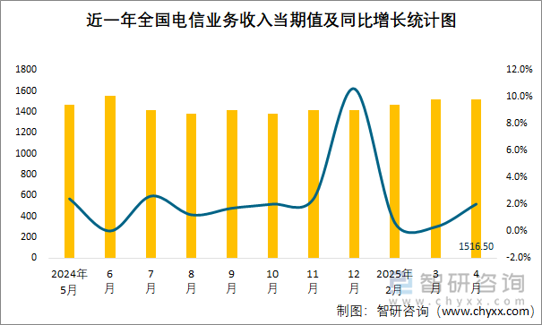 近一年全国电信业务收入当期值及同比增长统计图