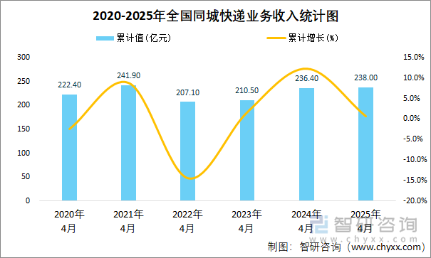 2020-2025年全國同城快遞業(yè)務(wù)收入統(tǒng)計圖