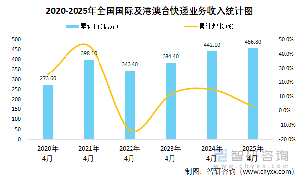 2020-2025年全國國際及港澳臺快遞業(yè)務(wù)收入統(tǒng)計(jì)圖