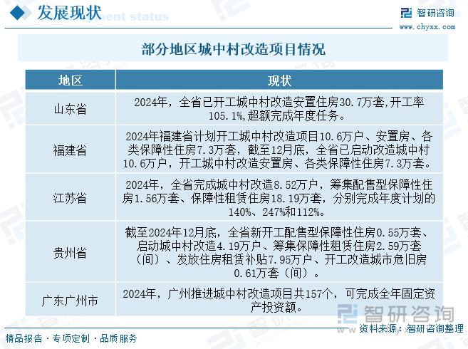 部分地區(qū)城中村改造項(xiàng)目情況