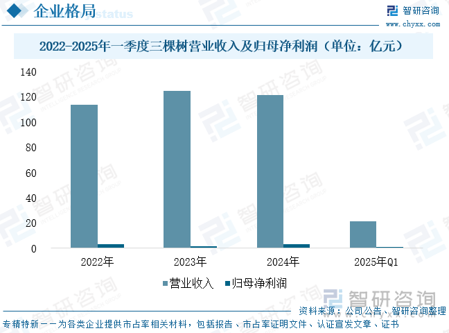 2022-2025年一季度三棵樹營業(yè)收入及歸母凈利潤（單位：億元）