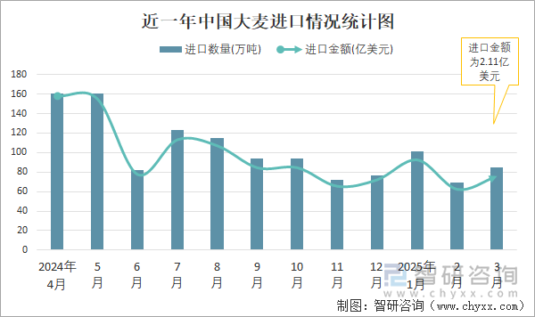 近一年中国大麦进口情况统计图