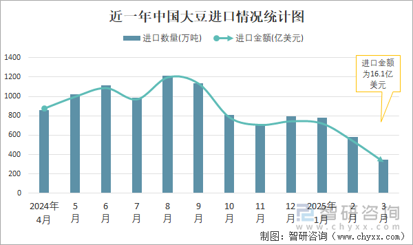 近一年中國大豆進(jìn)口情況統(tǒng)計(jì)圖